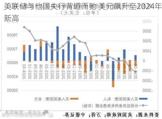 美联储与他国央行背道而驰 美元飙升至2024年新高