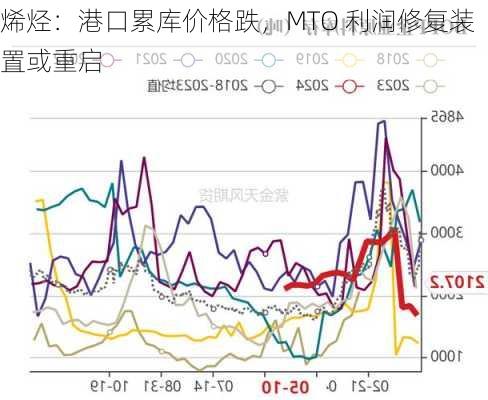 烯烃：港口累库价格跌，MTO 利润修复装置或重启