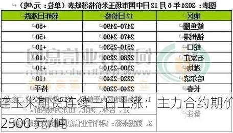 大连玉米期货连续三日上涨：主力合约期价突破 2500 元/吨