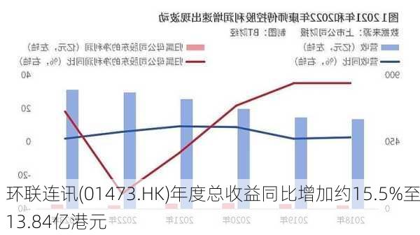 环联连讯(01473.HK)年度总收益同比增加约15.5%至13.84亿港元