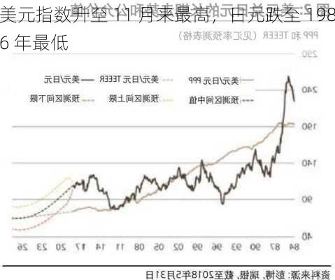 美元指数升至 11 月来最高，日元跌至 1986 年最低