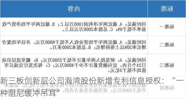 新三板创新层公司海湾股份新增专利信息授权：“一种阻尼缓冲吊耳”