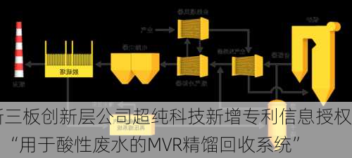 新三板创新层公司超纯科技新增专利信息授权：“用于酸性废水的MVR精馏回收系统”