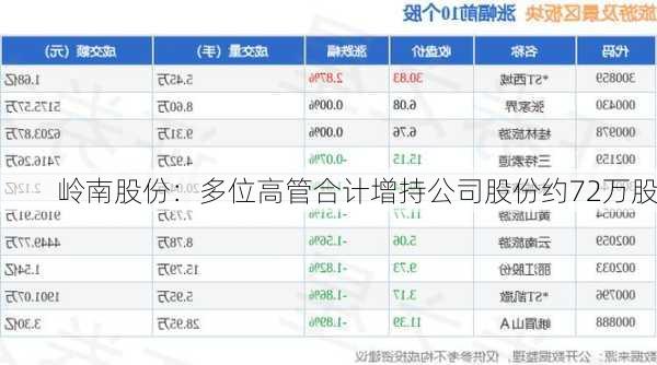 岭南股份：多位高管合计增持公司股份约72万股