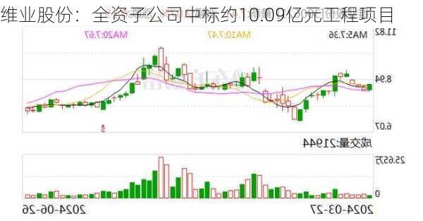 维业股份：全资子公司中标约10.09亿元工程项目