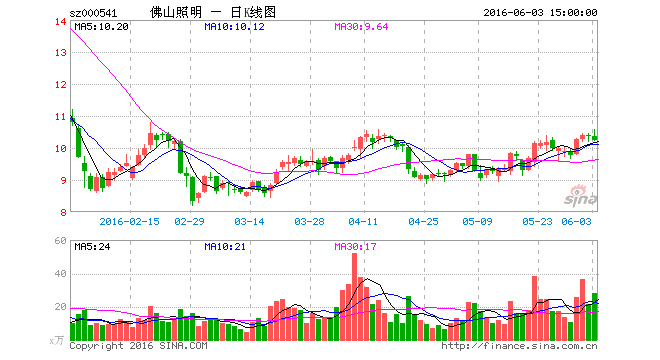 佛山照明：控股股东之一致行动人拟增持1%至2%公司股份