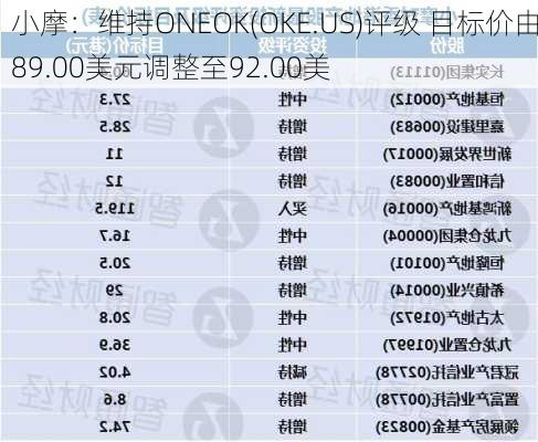 小摩：维持ONEOK(OKE.US)评级 目标价由89.00美元调整至92.00美