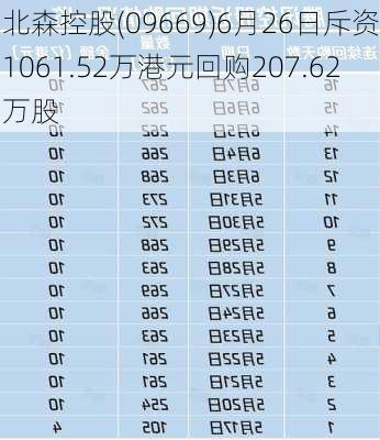 北森控股(09669)6月26日斥资1061.52万港元回购207.62万股