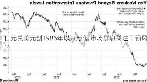 日元兑美元创1986年以来新低 市场屏息关注干预风险