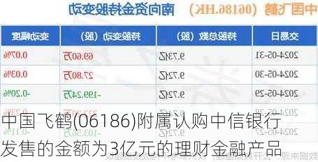 中国飞鹤(06186)附属认购中信银行发售的金额为3亿元的理财金融产品