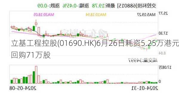 立基工程控股(01690.HK)6月26日耗资5.25万港元回购71万股