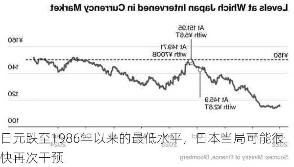 日元跌至1986年以来的最低水平，日本当局可能很快再次干预