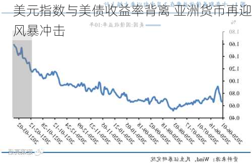 美元指数与美债收益率背离 亚洲货币再迎风暴冲击