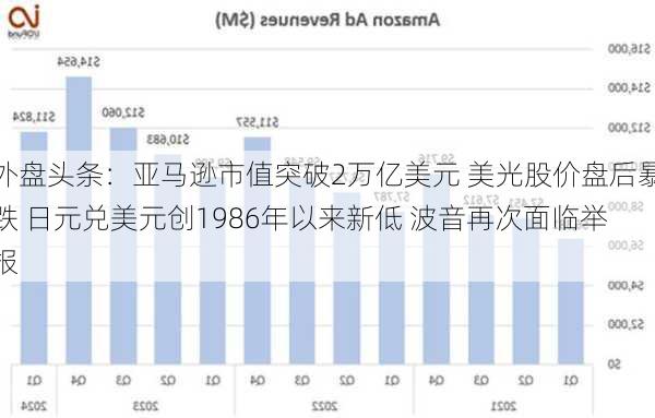 外盘头条：亚马逊市值突破2万亿美元 美光股价盘后暴跌 日元兑美元创1986年以来新低 波音再次面临举报