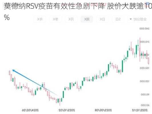 莫德纳RSV疫苗有效性急剧下降 股价大跌逾10%