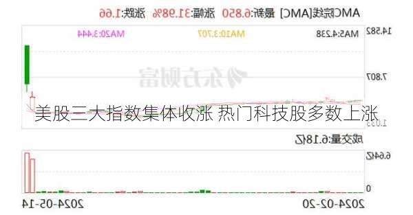 美股三大指数集体收涨 热门科技股多数上涨