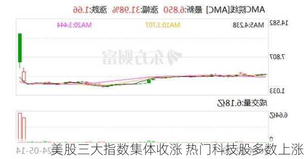 美股三大指数集体收涨 热门科技股多数上涨