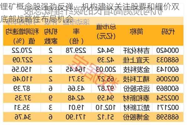 锂矿概念股强劲反弹，机构建议关注股票和锂价双底部战略性布局机会