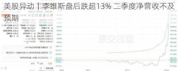 美股异动｜李维斯盘后跌超13% 二季度净营收不及预期