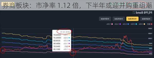 券商板块：市净率 1.12 倍，下半年或迎并购重组潮