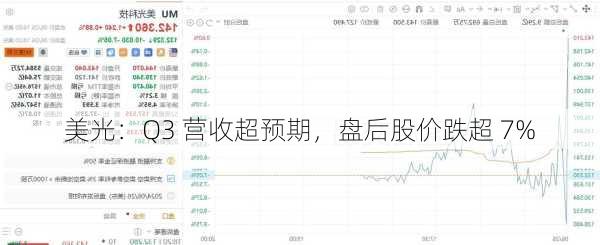 美光：Q3 营收超预期，盘后股价跌超 7%