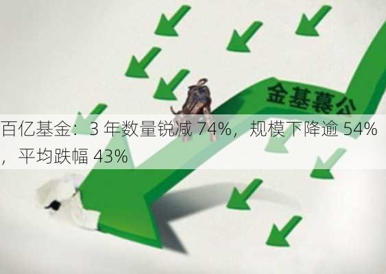 百亿基金：3 年数量锐减 74%，规模下降逾 54%，平均跌幅 43%