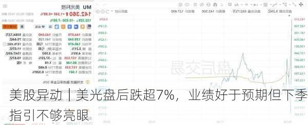 美股异动｜美光盘后跌超7%，业绩好于预期但下季指引不够亮眼