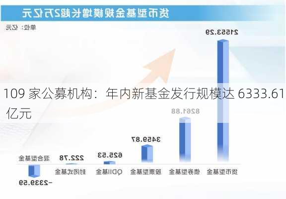 109 家公募机构：年内新基金发行规模达 6333.61 亿元