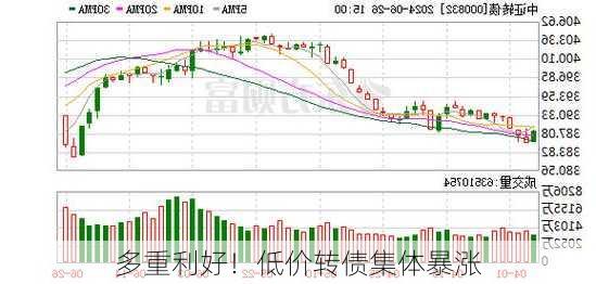 多重利好！低价转债集体暴涨