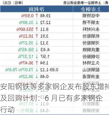 安阳钢铁等多家钢企发布股东增持及回购计划：6 月已有多家钢企行动