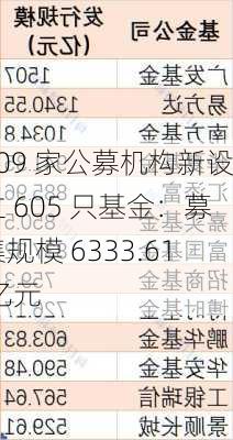 109 家公募机构新设立 605 只基金：募集规模 6333.61 亿元