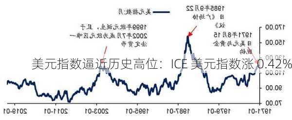 美元指数逼近历史高位：ICE 美元指数涨 0.42%