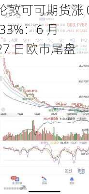 伦敦可可期货涨 0.33%：6 月 27 日欧市尾盘