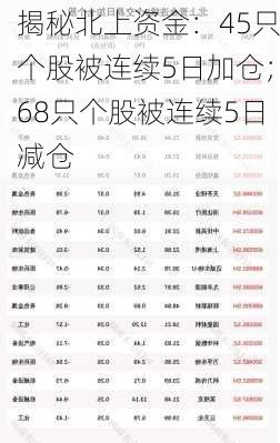 揭秘北上资金：45只个股被连续5日加仓；68只个股被连续5日减仓