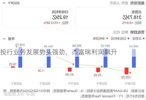 投行业务发展势头强劲，杰富瑞利润飙升