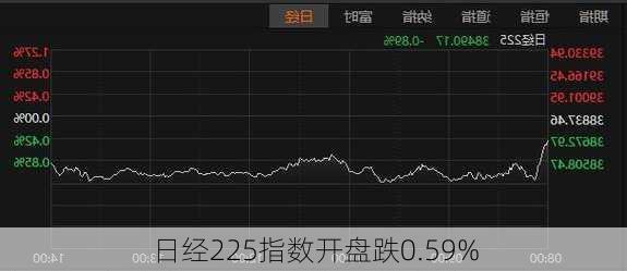 日经225指数开盘跌0.59%