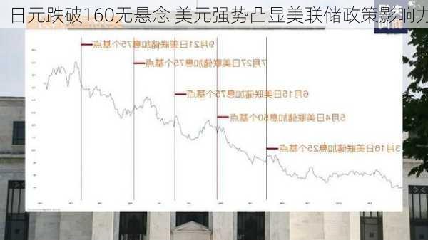 日元跌破160无悬念 美元强势凸显美联储政策影响力