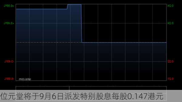 位元堂将于9月6日派发特别股息每股0.147港元