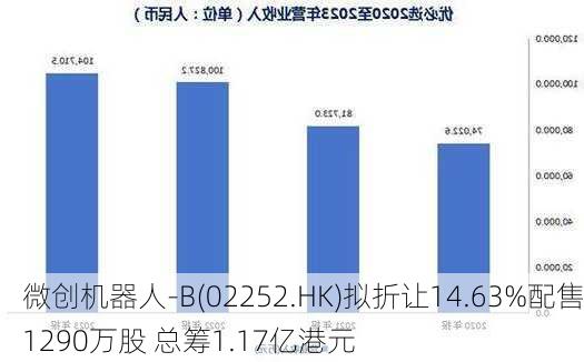 微创机器人-B(02252.HK)拟折让14.63%配售1290万股 总筹1.17亿港元