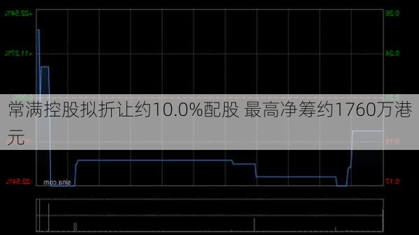 常满控股拟折让约10.0%配股 最高净筹约1760万港元