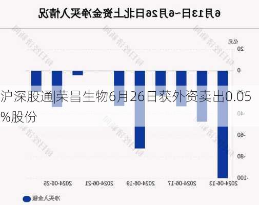 沪深股通|荣昌生物6月26日获外资卖出0.05%股份