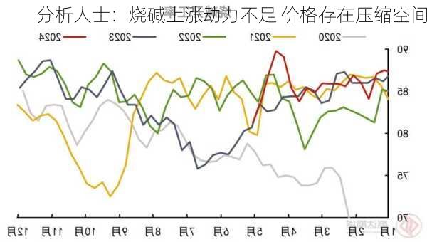 分析人士：烧碱上涨动力不足 价格存在压缩空间