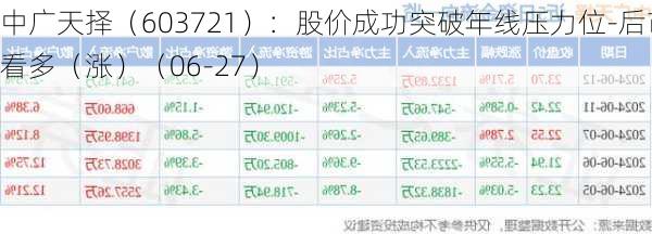 中广天择（603721）：股价成功突破年线压力位-后市看多（涨）（06-27）