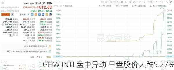 GHW INTL盘中异动 早盘股价大跌5.27%