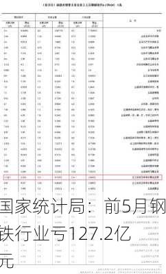 国家统计局：前5月钢铁行业亏127.2亿元