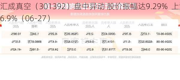 汇成真空（301392）盘中异动 股价振幅达9.29%  上涨6.9%（06-27）