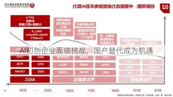 AI初创企业面临挑战，国产替代成为机遇