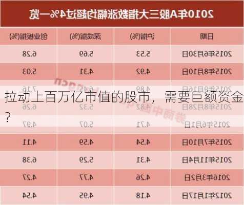 拉动上百万亿市值的股市，需要巨额资金？