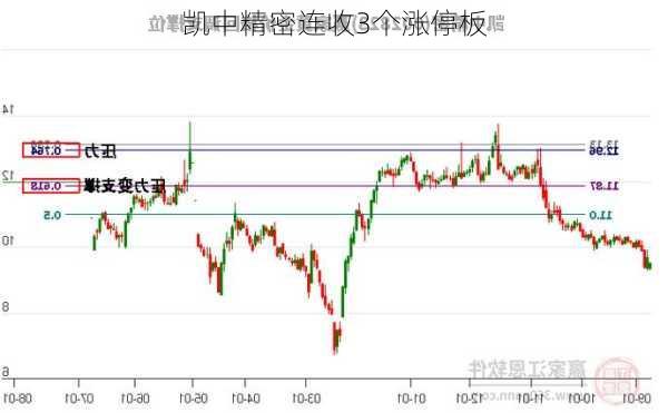 凯中精密连收3个涨停板