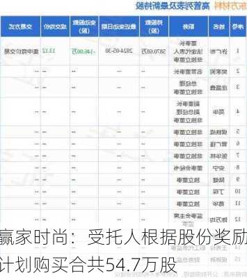 赢家时尚：受托人根据股份奖励计划购买合共54.7万股